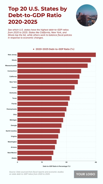 Free Top 20 U.S. States by Public Debt-to-GDP Ratio (2020-2025) Chart to Edit Online