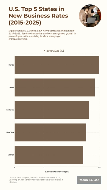 Free U.S. Top 5 States by New Business Formation Rates (2015-2025) Chart to Edit Online