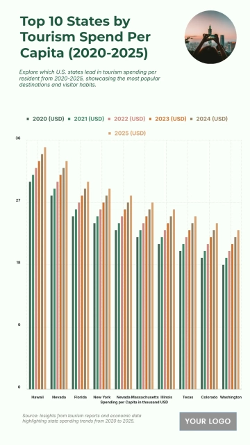 Free Top 10 U.S. States with the Highest Tourism Spending per Capita (2020-2025) Chart to Edit Online