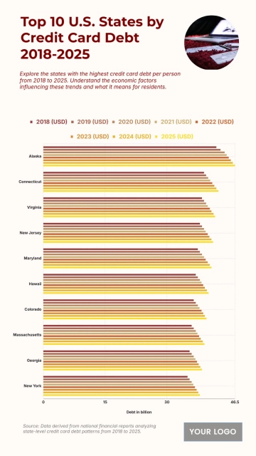 Free Top 10 U.S. States by Credit Card Debt per Capita (2018-2025) Chart to Edit Online