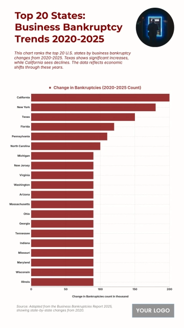 Free Top 20 U.S. States by Change in Business Bankruptcies (2020-2025) Chart to Edit Online