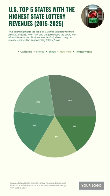 Free U.S. Top 5 States with the Highest State Lottery Revenues (2015-2025) Chart to Edit Online