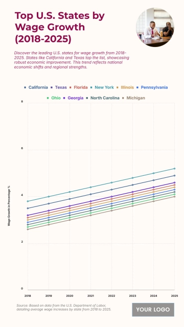 Free Top 10 U.S. States by Average Wage Growth (2018-2025) Chart to Edit Online