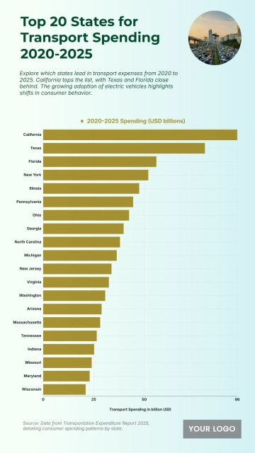 Free Top 20 U.S. States by Consumer Spending on Transportation (2020-2025) Chart to Edit Online
