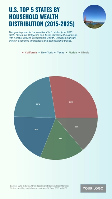 Free U.S. Top 5 States by Household Wealth Distribution (2015-2025) Chart to Edit Online