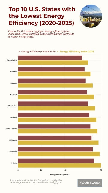 Free Top 10 U.S. States with the Lowest Energy Efficiency (2020-2025) Chart to Edit Online