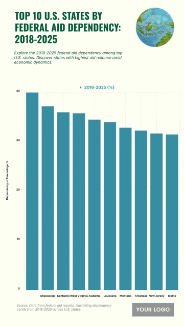 Free Top 10 U.S. States by Federal Aid Dependency (2018-2025) Chart to Edit Online