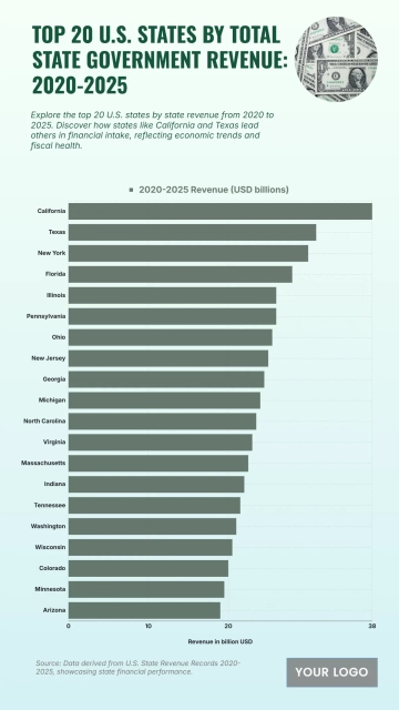 Free Top 20 U.S. States by Total State Government Revenue (2020-2025) Chart to Edit Online