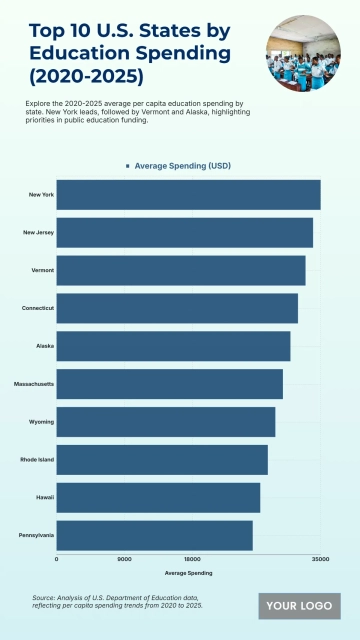 Free Top 10 U.S. States by Per Capita Public Education Spending (2020-2025) to Edit Online