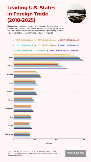 Free Top 10 U.S. States by Total Foreign Trade Volume (2018-2025) to Edit Online