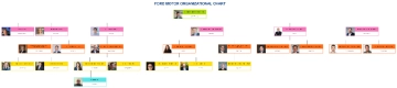Free Ford Motor Organizational Chart to Edit Online