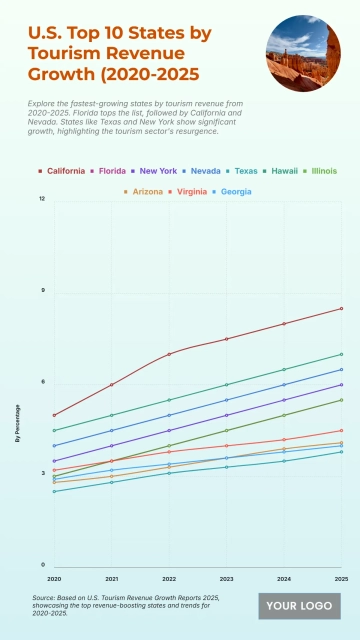Free U.S. Top 10 States by Tourism Revenue Growth (2020-2025) to Edit Online