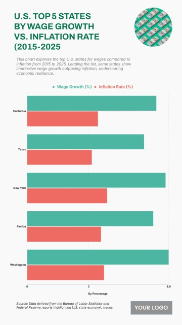 Free U.S. Top 5 States by Wage Growth vs. Inflation Rate (2015-2025) to Edit Online