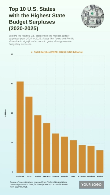 Free Top 10 U.S. States with the Highest State Budget Surpluses (2020-2025) to Edit Online