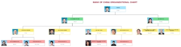 Free Bank of China Organizational Chart to Edit Online
