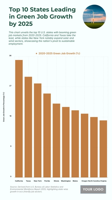 Free Top 10 U.S. States with the Fastest Growth in Green Jobs (2020-2025) Chart to Edit Online