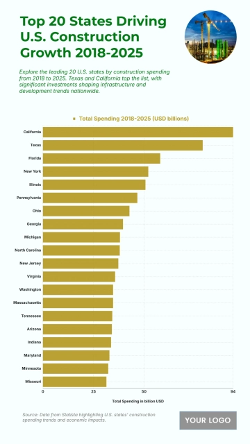 Free Top 20 U.S. States by Total Construction Spending (2018-2025) Chart to Edit Online