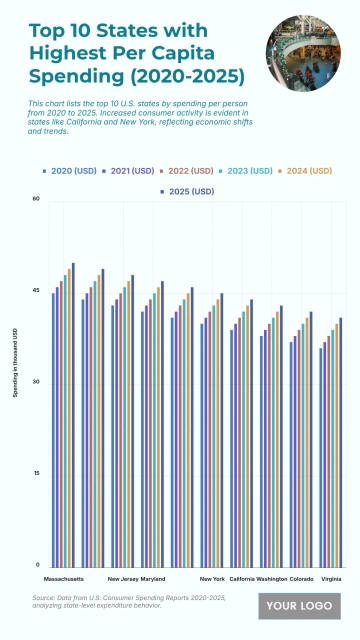 Free U.S. Top 10 States with the Highest Per Capita Consumer Spending (2020-2025) Chart to Edit Online