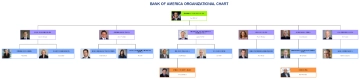 Free `Bank of America Organizational Chart to Edit Online