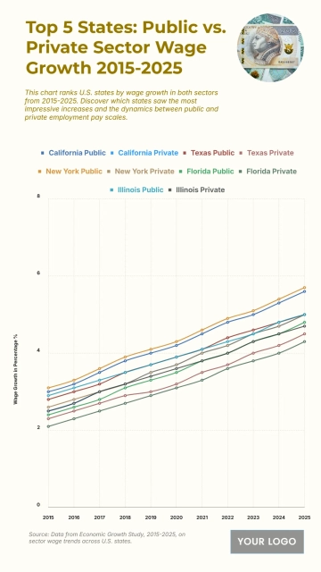 Free Top 5 U.S. States by Public vs. Private Sector Wage Growth (2015-2025) Chart to Edit Online