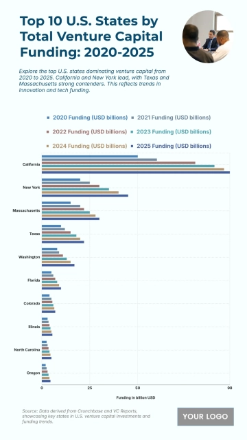 Free Top 10 U.S. States by Total Venture Capital Funding (2020-2025) Chart to Edit Online