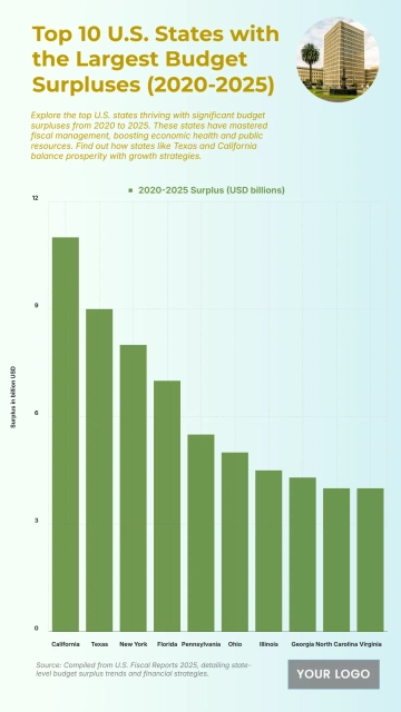 Free Top 10 U.S. States with the Largest Budget Surpluses (2020-2025) Chart to Edit Online