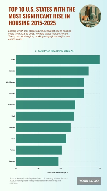 Free Top 10 U.S. States with the Most Significant Rise in Housing Prices (2015-2025) Chart to Edit Online