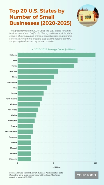 Free Top 20 U.S. States by Number of Small Businesses (2020-2025) Chart to Edit Online