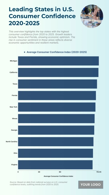 Free Top 10 U.S. States with the Highest Consumer Confidence (2020-2025) Chart to Edit Online