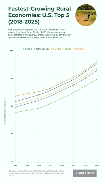 Free U.S. Top 5 States with the Fastest-Growing Rural Economies (2018-2025) Chart to Edit Online