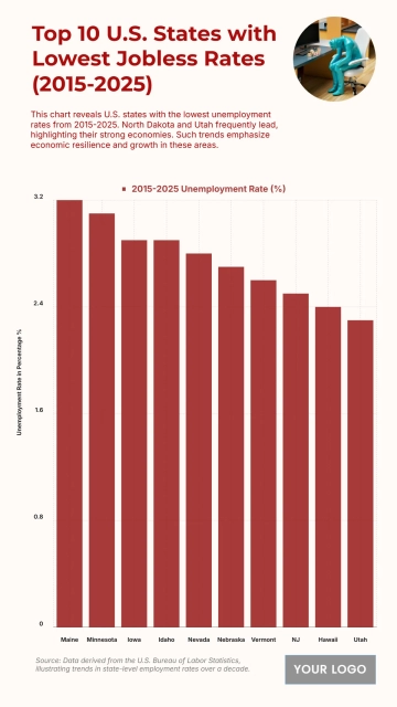 Free Top 10 U.S. States with the Lowest Unemployment Rate (2015-2025) Chart to Edit Online