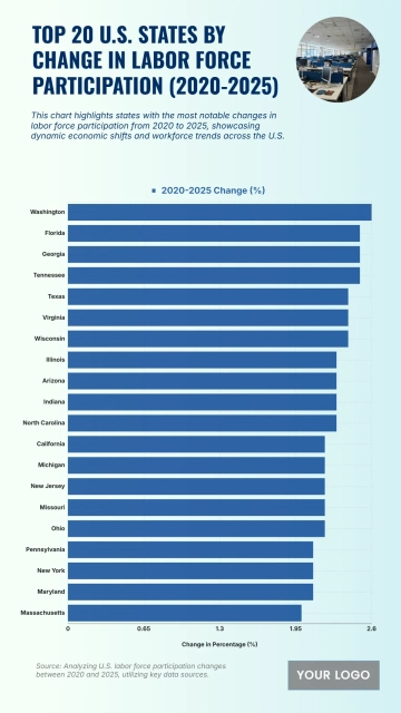 Free Top 20 U.S. States by Change in Labor Force Participation (2020-2025) Chart to Edit Online