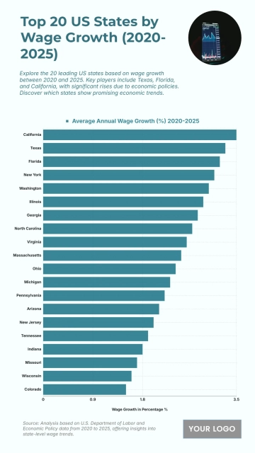 Free Top 20 U.S. States by Average Wage Growth (2020-2025) Chart to Edit Online