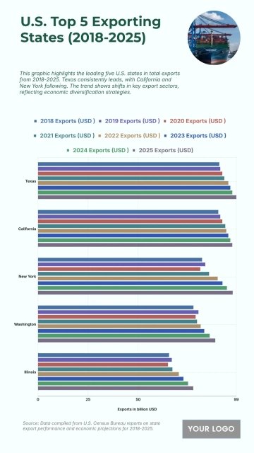 Free U.S. Top 5 States by Total Exports (2018-2025) Chart to Edit Online