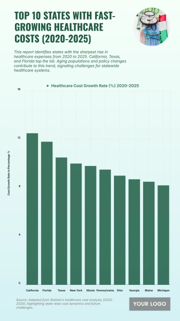 Free Top 10 U.S. States with the Fastest-Growing Healthcare Costs (2020-2025) Chart to Edit Online