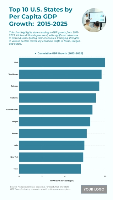 Free Top 10 U.S. States by Per Capita GDP Growth (2015-2025) Chart to Edit Online