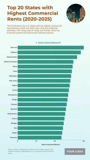 Free Top 20 U.S. States by Commercial Rent Prices (2020-2025) Chart to Edit Online