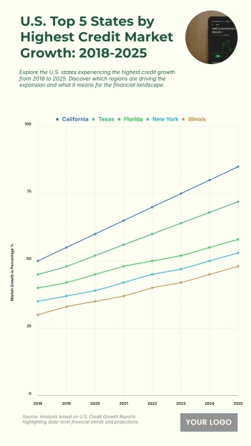 Free U.S. Top 5 States by Highest Credit Market Growth (2018-2025) Chart to Edit Online
