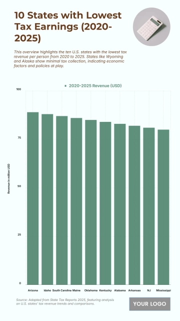 Free Top 10 U.S. States with the Lowest Per Capita State Tax Revenue (2020-2025) Chart to Edit Online