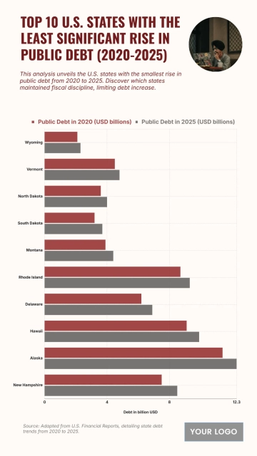 Free Top 10 U.S. States with the Least Significant Rise in Public Debt (2020-2025) Chart to Edit Online