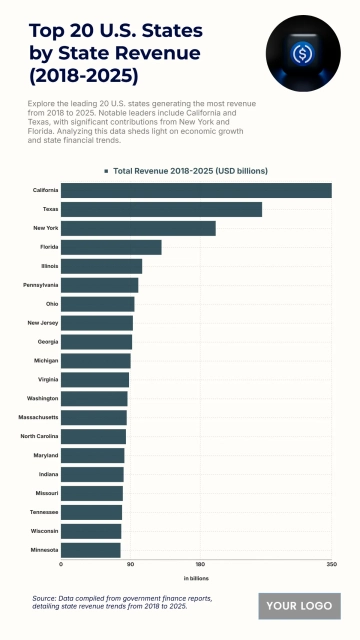 Free Top 20 U.S. States by Total State Government Revenue (2018-2025) Chart to Edit Online