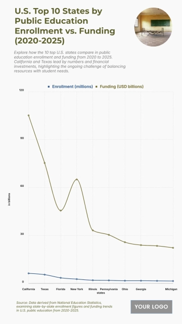 Free U.S. Top 10 States by Public Education Enrollment vs. Funding (2020-2025) Chart to Edit Online