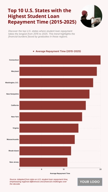 Free Top 10 U.S. States with the Highest Student Loan Repayment Time (2015-2025) Chart to Edit Online