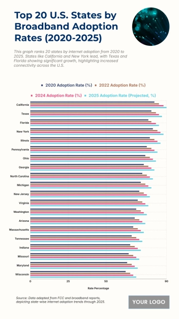 Free Top 20 U.S. States by Broadband Adoption Rates (2020-2025) Chart to Edit Online