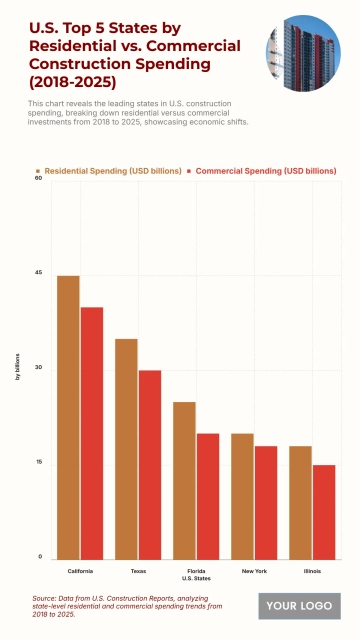 Free U.S. Top 5 States by Residential vs. Commercial Construction Spending (2018-2025) Chart to Edit Online