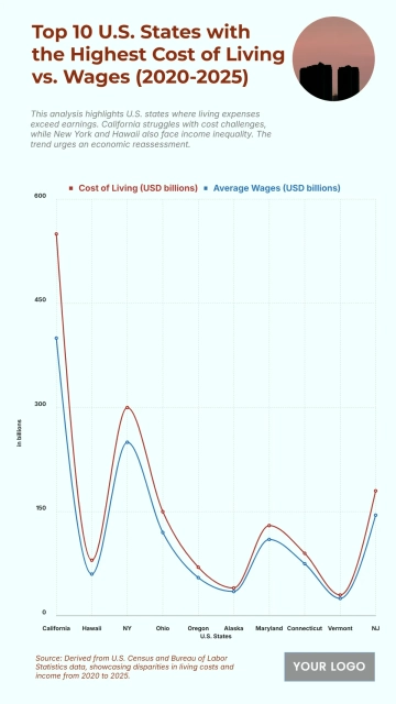 Free Top 10 U.S. States with the Highest Cost of Living vs. Wages (2020-2025) Chart to Edit Online
