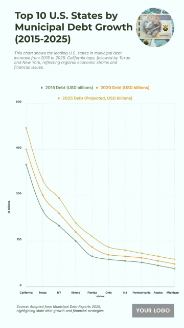 Free Top 10 U.S. States by Municipal Debt Growth (2015-2025) Chart to Edit Online