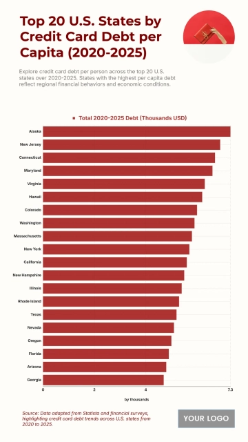 Free Top 20 U.S. States by Credit Card Debt per Capita (2020-2025) Chart to Edit Online