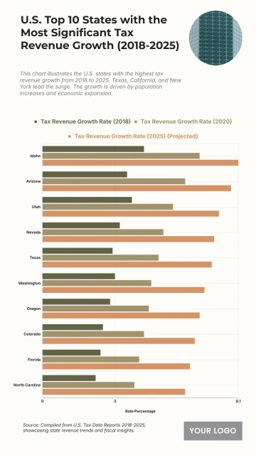 Free U.S. Top 10 States with the Most Significant Tax Revenue Growth (2018-2025) Chart to Edit Online