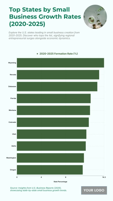 Free Top 10 U.S. States by Small Business Formation Rate (2020-2025) Chart to Edit Online